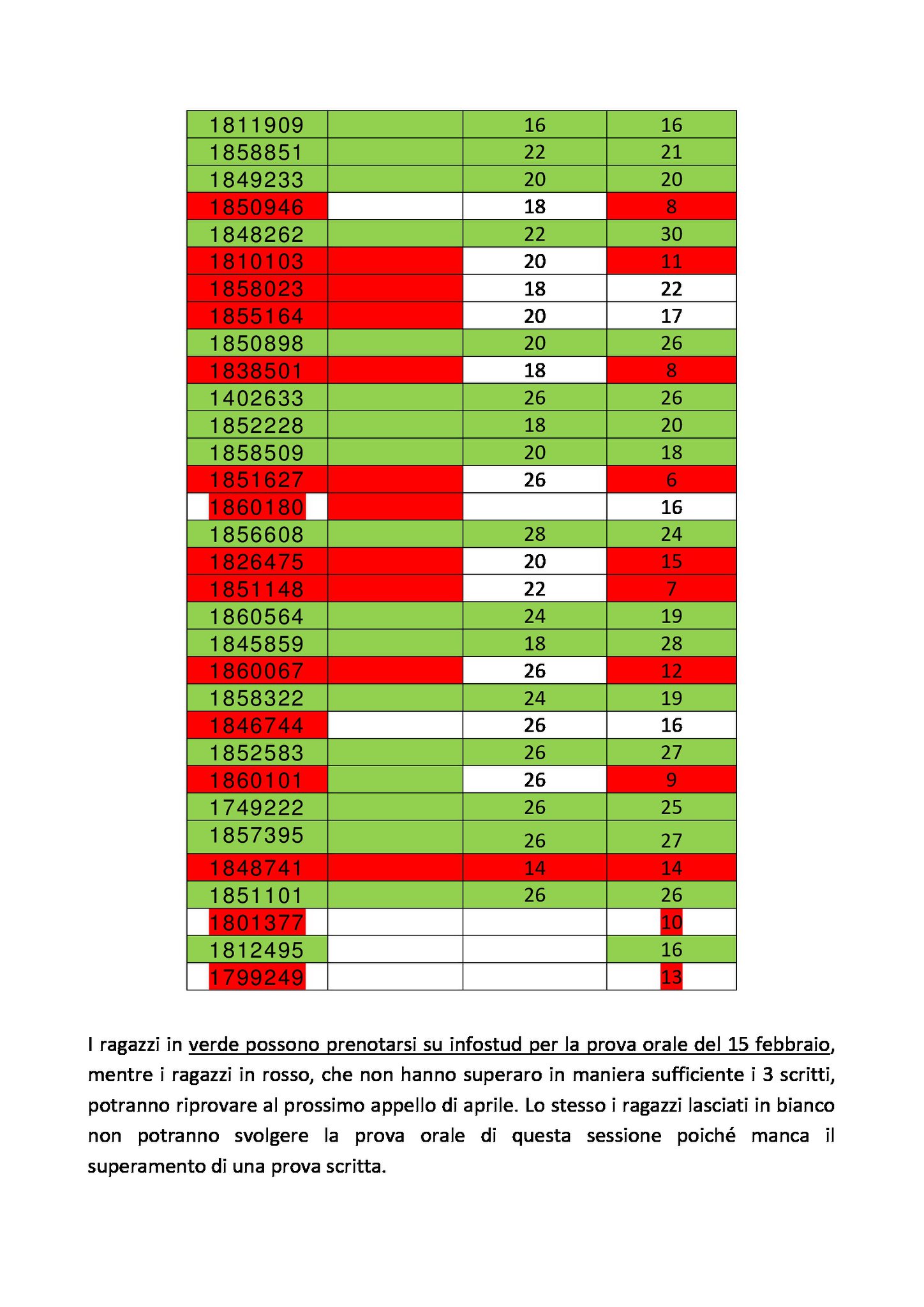 Risultati dei 3 scritti per l'accesso all'orale dell'esame di Basi Anatomo fisiologiche del Corpo Umano del 15 febbraio