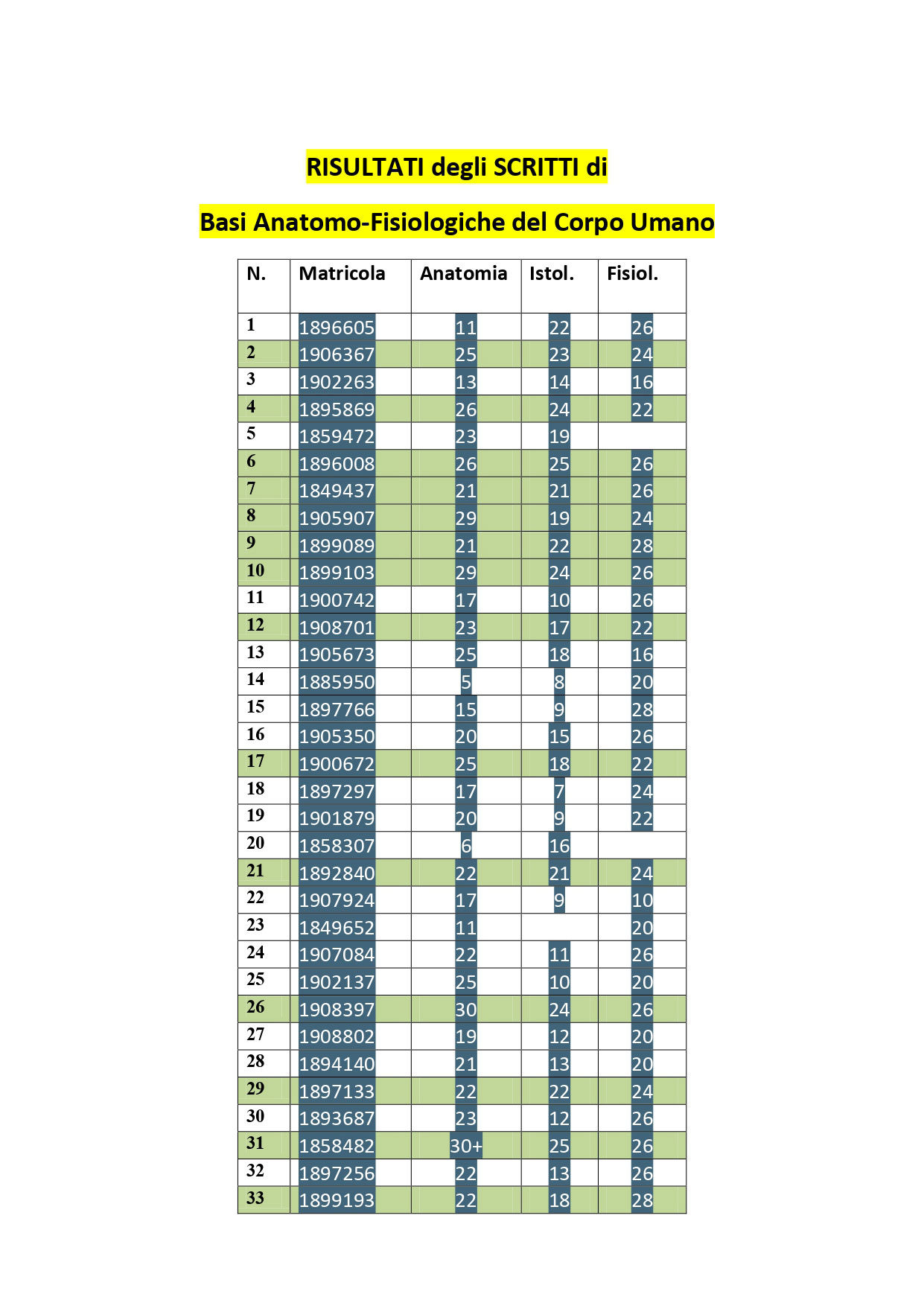 INFERMIERISTICA (1° ANNO): RISULTATI ESAME ANATOMIA-FISIOLOGIA